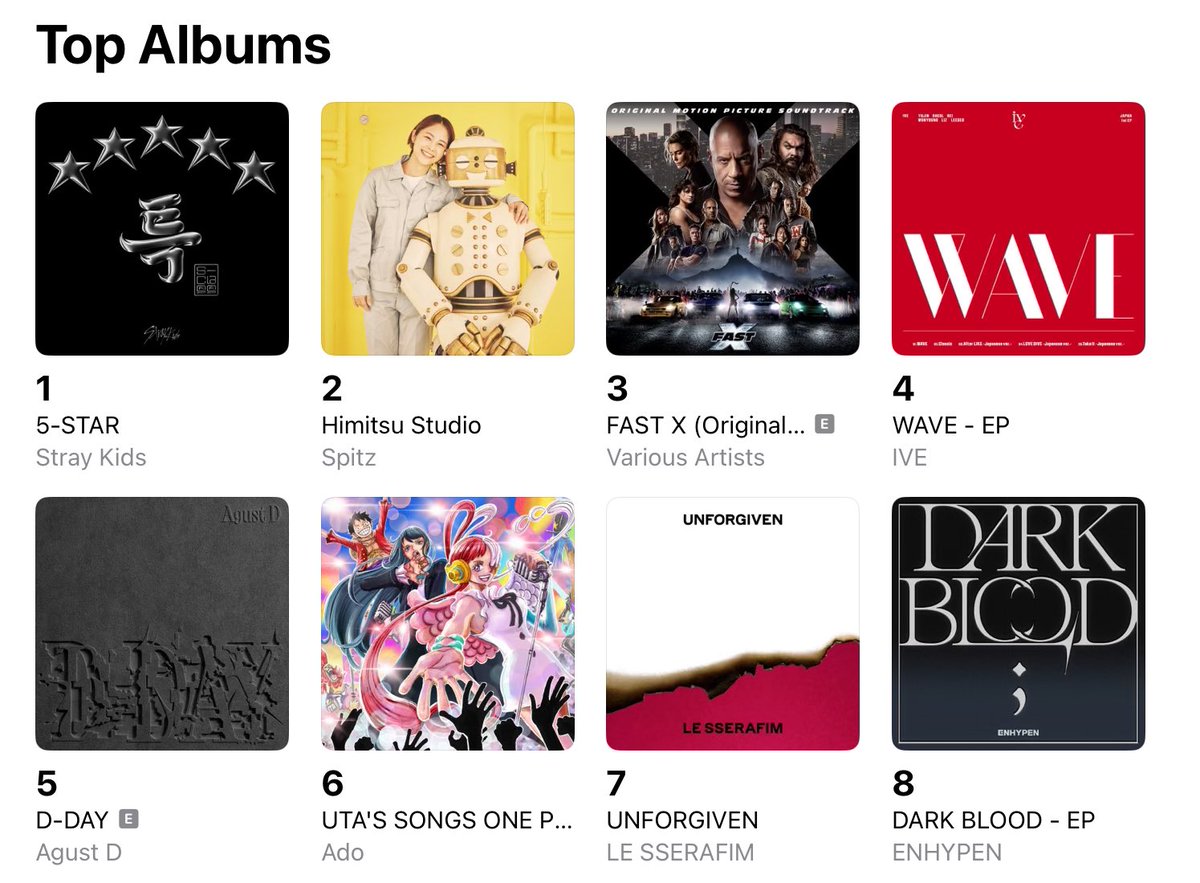 [#SugaHQ_Charts] Agust D’s “D-DAY” has re-entered the Top 5 of Apple Music Japan 🇯🇵