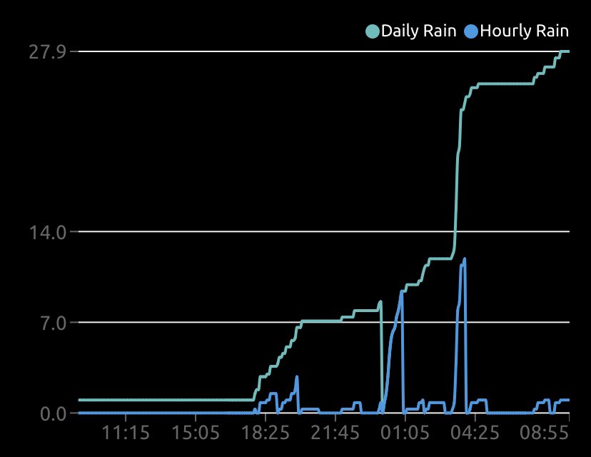 ELPUMADAV's tweet photo. En las últimas 14hrs han caído 28 mm de #lluvia 🌧️🌧️🌧️ #PuertoVaras #LineaNueva #EMA @RedMeteoA https://t.co/Ao5dnOW22W