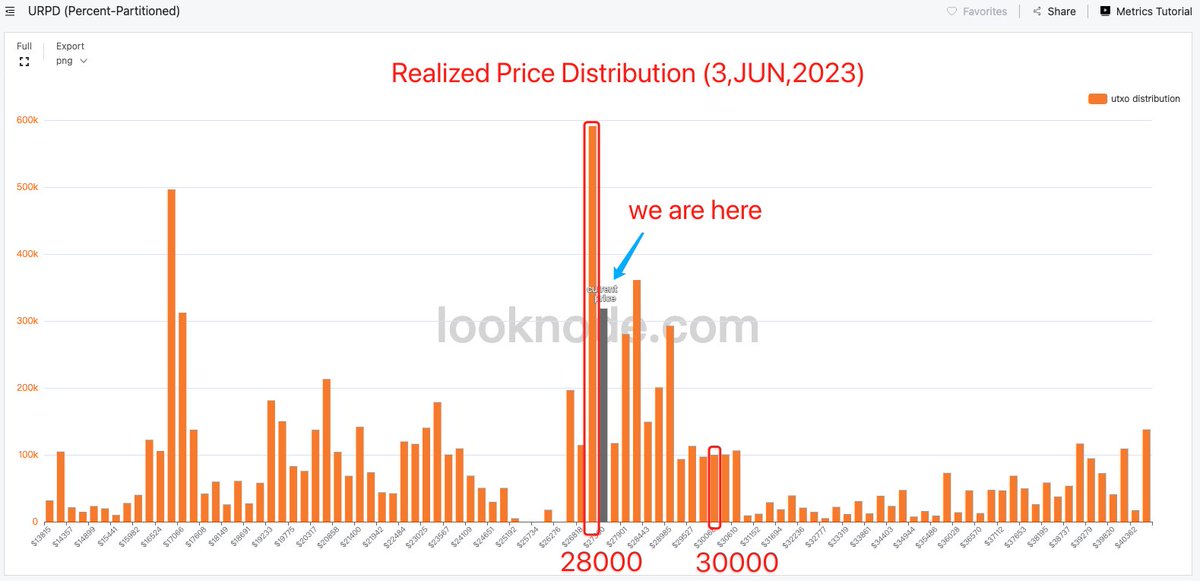 Unknowingly, it stood firm at 27,000. Do you think the market outlook has the ability to hit 28,000?👀
#BTC 
For historical data, please check my previous tweets.
link: looknode.com/charts?chartId…