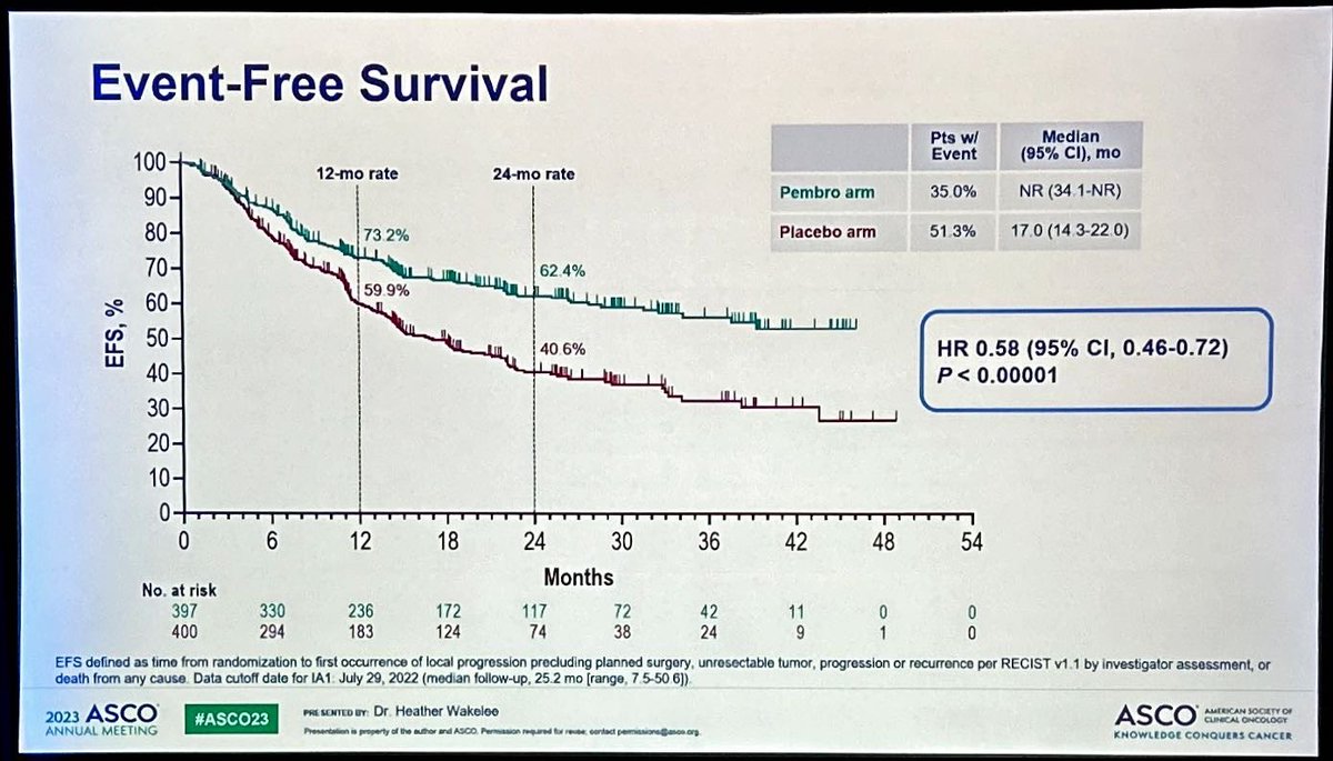 New kid in the block 🎯of NEO CT+IO in resectable NSCLC.After nivo, durva, and toripalimab, pembrolizumab arrives Similar outcome!! 70% receive ADJ!!pending 🥶what patient could deescalate ADJ treatment? How to test pCR before surgery? Is it surgery necessary if pCR?#ASCO2023
