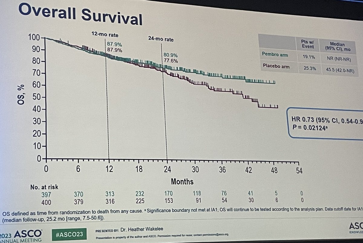 #ASCO23 <a href="/ASCO/">ASCO</a>
KN671 - 1st IA: Periop ChemoIO + Adj IO

Dual endpts EFS/OS
N=797–&gt;397 in P

✨~40% completed adj tx 
✨1/3rd split across PDL1 levels
✨EFS HR=0.58, mEFS NR w P
✨OS HR=0.73

<a href="/OncoAlert/">OncoAlert</a> <a href="/ASCOPost/">The ASCO Post</a>