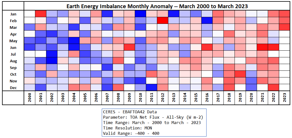 The March, 2023 Earth Energy Imbalance (EEI) was just released by CERES. At 8.24 W/m², this is by far the highest value for any March recorded.

Over the last 12 months, the EEI is equivalent to about 12.8 Hiroshimas per second or 404 million Hiroshimas in the last year.