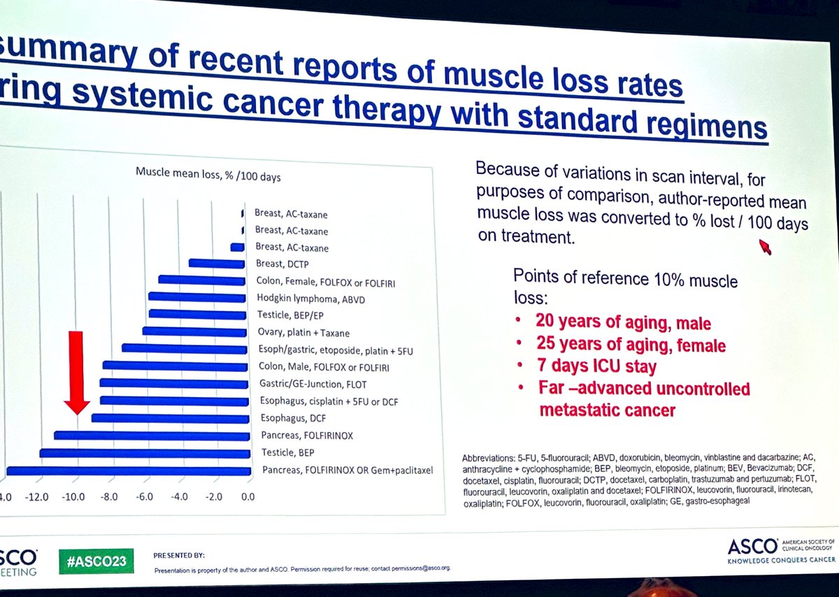 Dr. Baracos:
a 65 y/o patient walks into oncology clinic, starts chemo &amp; ~3 months later has the muscle mass of an 85 y/o on average. 

Wow. How’s that for context?
#cachexia
 #ASCO23
