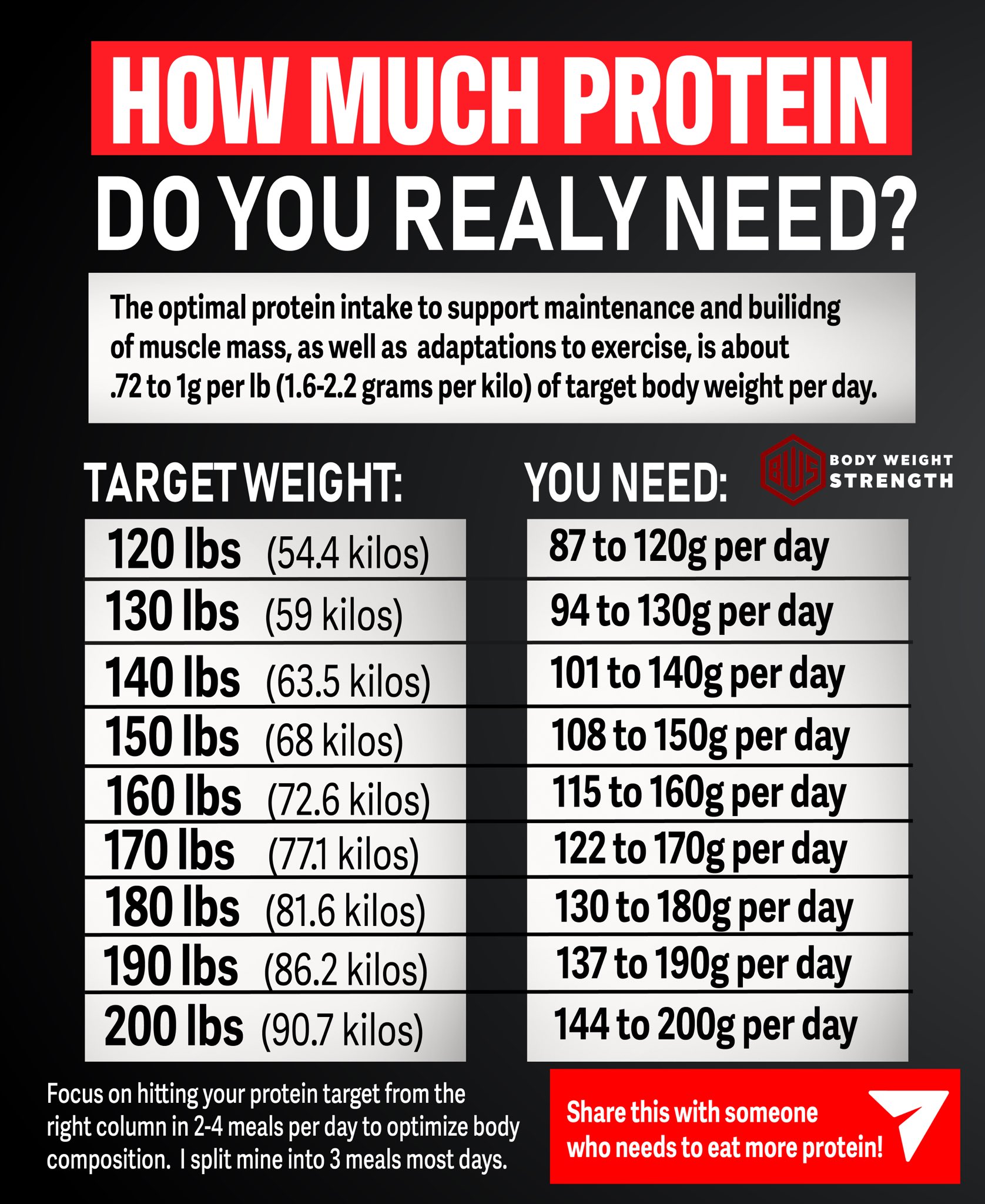 JT Jerry Teixeira X This assumes regularly engaging in physical activity I don t buy into the low protein for longevity angle Because strength mobility cardio fitness are stronger predictors of mortal...