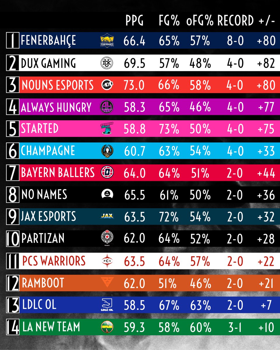 🎖 <a href="/DLA2KL/">hehhsh</a> 𝗣𝗼𝘄𝗲𝗿 𝗥𝗮𝗻𝗸𝗶𝗻𝗴𝘀

🇹🇷 <a href="/FBespor/">Fenerbahçe Espor</a>
🇪🇸 <a href="/TeamDUXGaming/">DUX Gaming</a> 
🇪🇺 <a href="/nounsesports/">NounsEsports</a> 
🇪🇸 <a href="/AlwaysHungryGG/">Team AlwaysHungry</a> 
🇫🇷 @Started2k 
🇫🇷 <a href="/ChampBasketOff/">Champagne Basket 🧙‍♂️</a> 
🇩🇪 @BayernBallers 
🇫🇷 <a href="/NoNameSquads/">No Name Squad</a> 
🇵🇹 <a href="/JaxEsportsclub/">JAX eSports Club</a> 
🇷🇸 <a href="/partizan_es_ps5/">Partizan eSports PS5</a>
🇫🇷 <a href="/pcsnba2k_/">PCS Warriors 2K</a>
🇪🇸 <a href="/RambootClub/">Ramboot Club</a>
🇫🇷 <a href="/LDLC_OL/">LDLC OL 🦊</a> 
🇫🇷 <a href="/LaNewTeamB/">LaNewTeam Basketball</a>