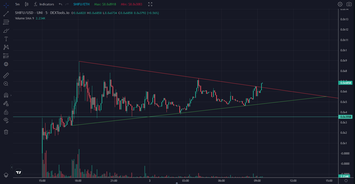 oLdurtybasturd's tweet photo. $SHIFU held strong overnight.. the fact that the team is divided for every timezone... the TG never sleep... looks like were breaking the resistsance rn. NFA but i love what i see https://t.co/ROoUygSLWR