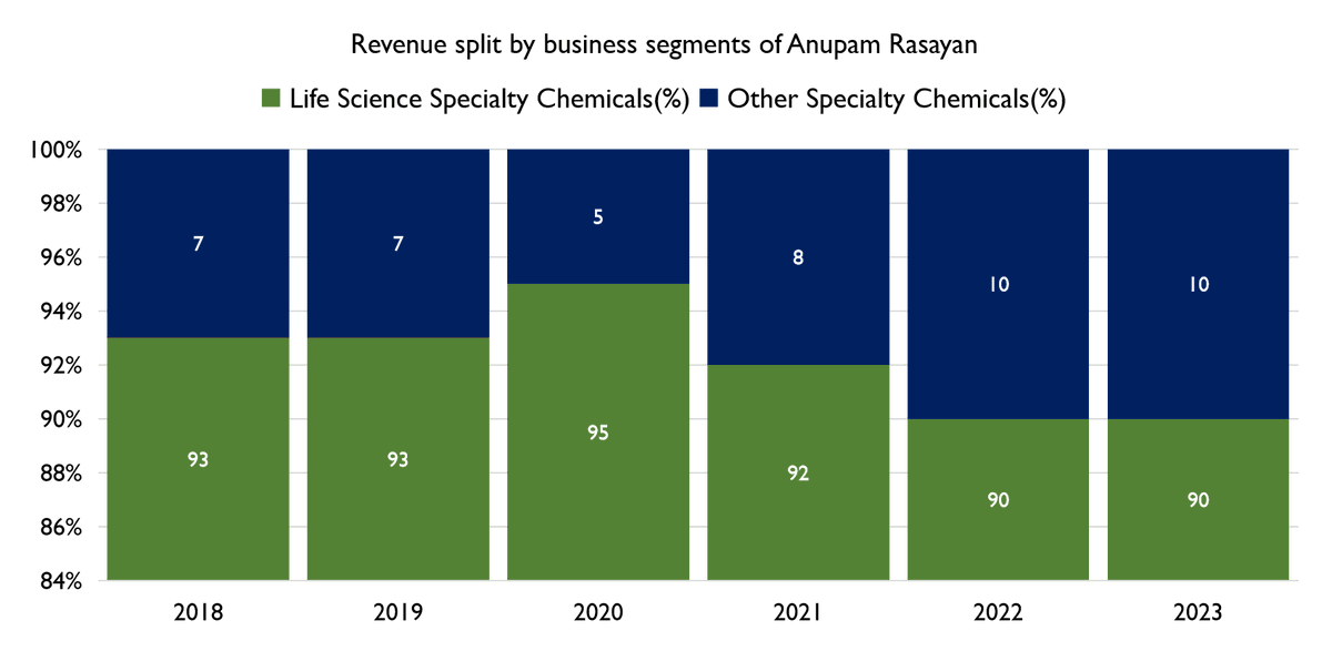 Detailed Analysis of Anupam Rasayan - A Specialty Chemicals company ...