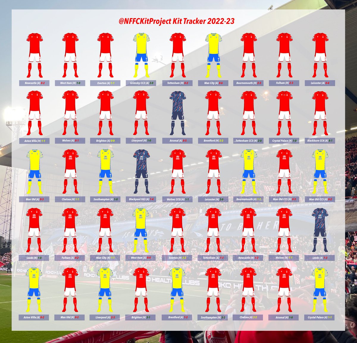 NFFCKitProject's tweet image. #NFFC Kit Tracker 22-23

An obvious poor showing for the Third kit worn just 3 times with different sponsor/patches each time

And no kit combos for a second season in a row following relaxed short clash rules

Adidas’ likely boring kit should make it easier to create next year!