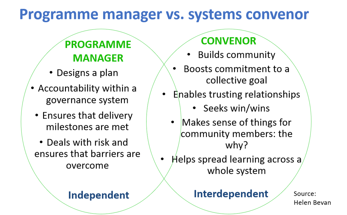 I'm preparing for a talk on 'leading change across boundaries' next week. I'm stressing the point that when we're leading change across silos & systems, we can't just be programme managers, we have to be systems convenors: bringing people together with shared purpose. For an…