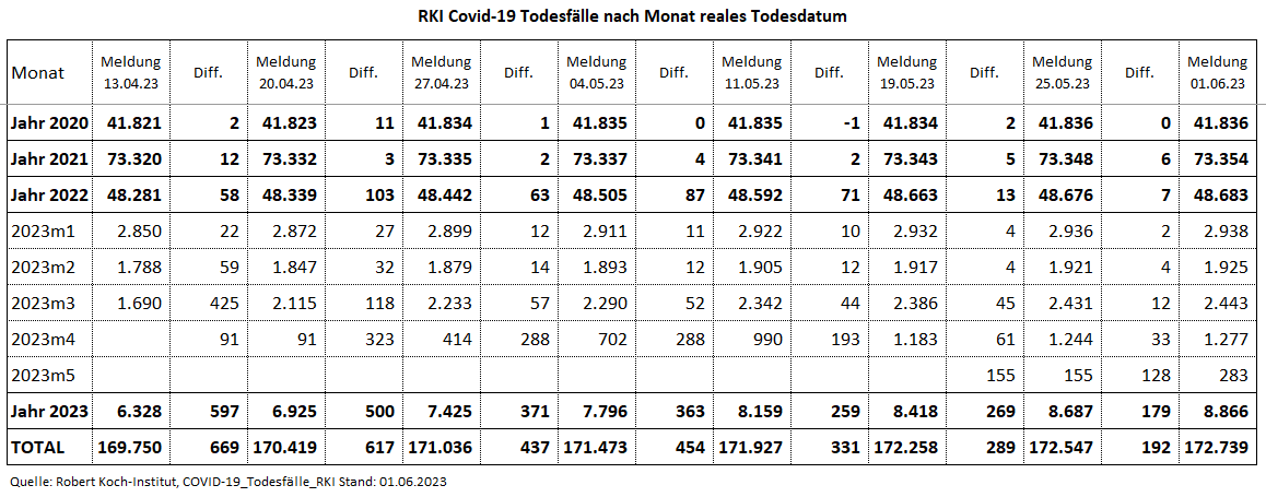 Kain_Aerger's tweet image. @rki_de Update #COVID19de #Sterbefaelle je Monat nach realem Sterbedatum vom 01.06.23 per KW19.23.

C19-Sterbefälle per KW19.23
2020: 41.836
2021: 73.354
2022: 48.683
2023: 8.866
Total: 172.739

Quelle hinten im Thread
(1/7)