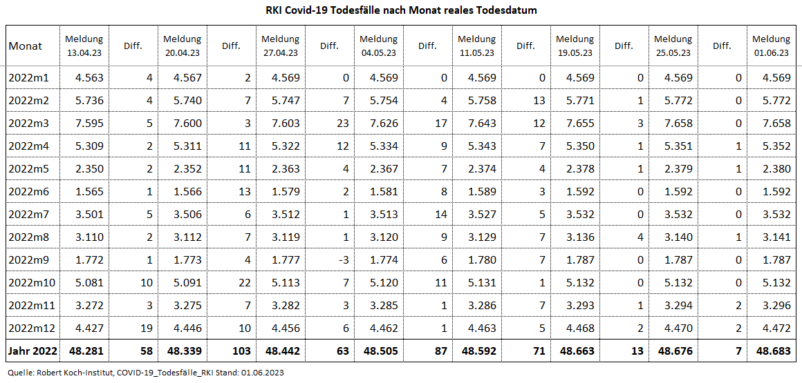 Kain_Aerger's tweet image. @rki_de Update #COVID19de #Sterbefaelle je Monat nach realem Sterbedatum vom 01.06.23 per KW19.23.

C19-Sterbefälle per KW19.23
2020: 41.836
2021: 73.354
2022: 48.683
2023: 8.866
Total: 172.739

Quelle hinten im Thread
(1/7)