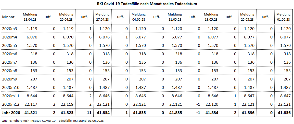 Kain_Aerger's tweet image. @rki_de Update #COVID19de #Sterbefaelle je Monat nach realem Sterbedatum vom 01.06.23 per KW19.23.

C19-Sterbefälle per KW19.23
2020: 41.836
2021: 73.354
2022: 48.683
2023: 8.866
Total: 172.739

Quelle hinten im Thread
(1/7)