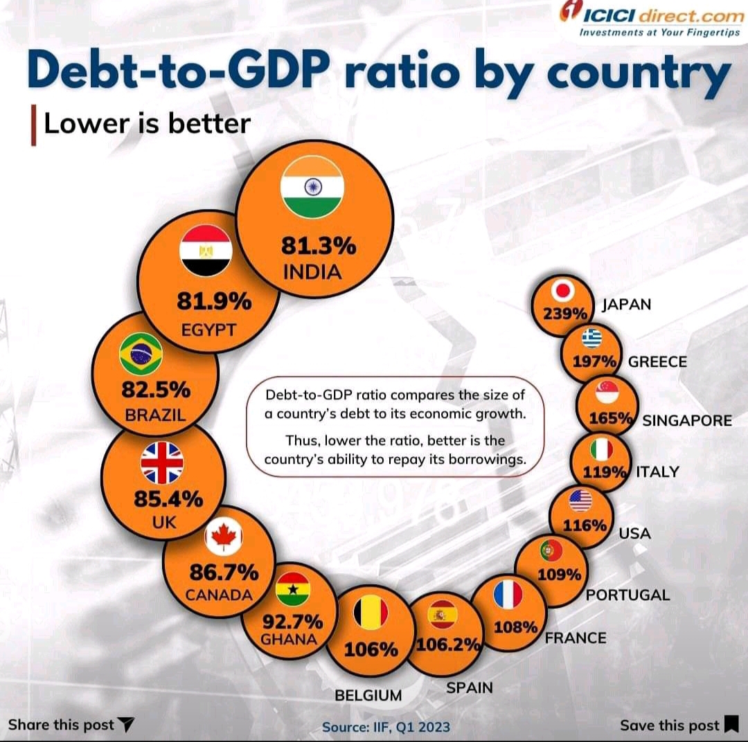 Debt to GDP - Courtesy ICICI Direct...