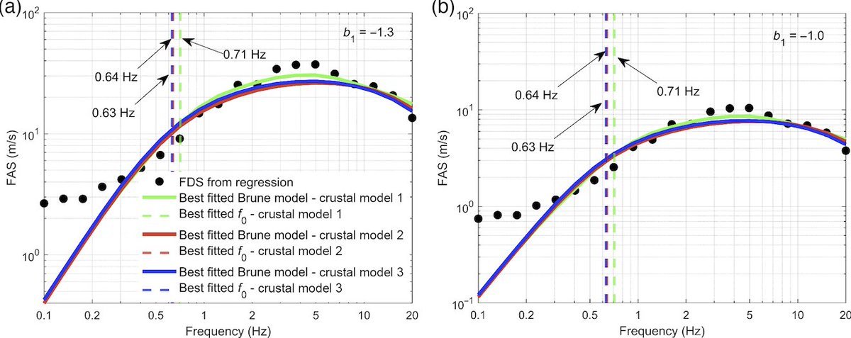 📢Yuxiang Tang and Prof Martin Mai published a new paper on : "Stochastic Ground-Motion Simulation of the 2021 Mw 5.9 Woods Point Earthquake: Facilitating Local Probabilistic Seismic Hazard Analysis in Australia".
doi.org/10.1785/012022…
<a href="/Prof_QuakeMod/">Martin Mai</a> <a href="/KAUST_PSE/">KAUST PSE</a>