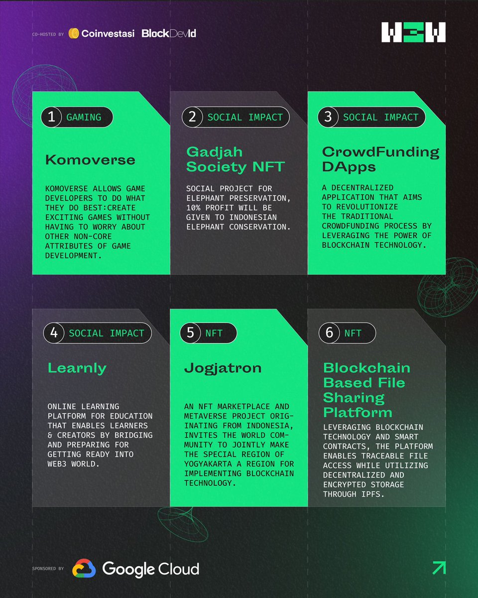 Web3Weekend's tweet photo. Congratulations to the Top 30 Curated Ideas of Web3Weekend! 🎉

In this incredible milestone,
Each projects will receive access to a coaching group led by our outstanding coaches from various areas of expertise. Kudos to all participants for embracing the spirit of innovation! 🌟 https://t.co/zlTNC2JRck