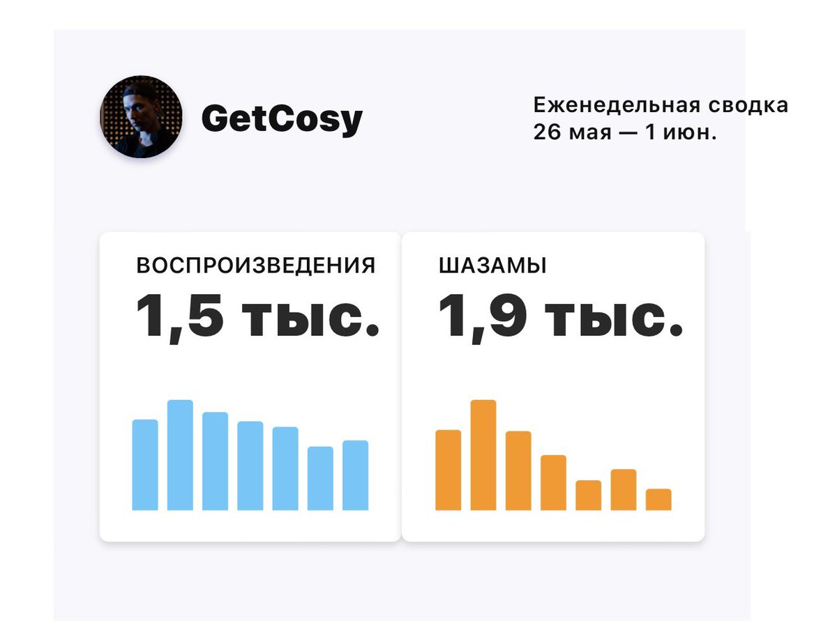За неделю, охуеть) Шазамов больше чем стримов