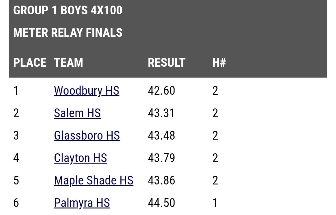Coach Grizz (@coach_grizz) on Twitter photo Huge congratulations to the Woodbury Boys 4x100 Relay for winning Group 1 South 4x1 yesterday. Their time is currently the best in Group 1, qualified for nationals and is 13th overall in NJ this season
<a href="/dantevicc8/">Dante Viccharelli</a> <a href="/MarquisTaylor_8/">Marquis Taylor</a> <a href="/DunbarDorian4/">Dorian Dunbar</a> <a href="/jabronsolomon11/">JS3</a> <a href="/HERD_ATHLETICS/">Woodbury Athletics</a> Huge congratulations to the Woodbury Boys 4x100 Relay for winning Group 1 South 4x1 yesterday. Their time is currently the best in Group 1, qualified for nationals and is 13th overall in NJ this season
<a href="/dantevicc8/">Dante Viccharelli</a> <a href="/MarquisTaylor_8/">Marquis Taylor</a> <a href="/DunbarDorian4/">Dorian Dunbar</a> <a href="/jabronsolomon11/">JS3</a> <a href="/HERD_ATHLETICS/">Woodbury Athletics</a>
