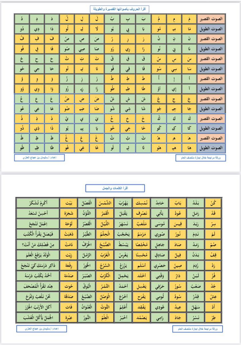 mnor3650's tweet photo. 📍أوراق  مراجعة شاملة جميع الحروف بأصواتها القصيرة والطويلة ولجميع المهارات الاساسية 
⬅️ كلمات فيها تدرج في الصعوبة 
⬅️ جمل بسيطة https://t.co/mDVpLuqqhT