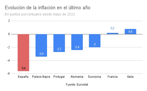 España es el país de las grandes economías europeas que ha logrado reducir más la inflación.

En los últimos doce meses, el IPC ha bajado 5,6 puntos.

La Mejor España es la que se construye con decisiones y medidas que ayudan a la gente.