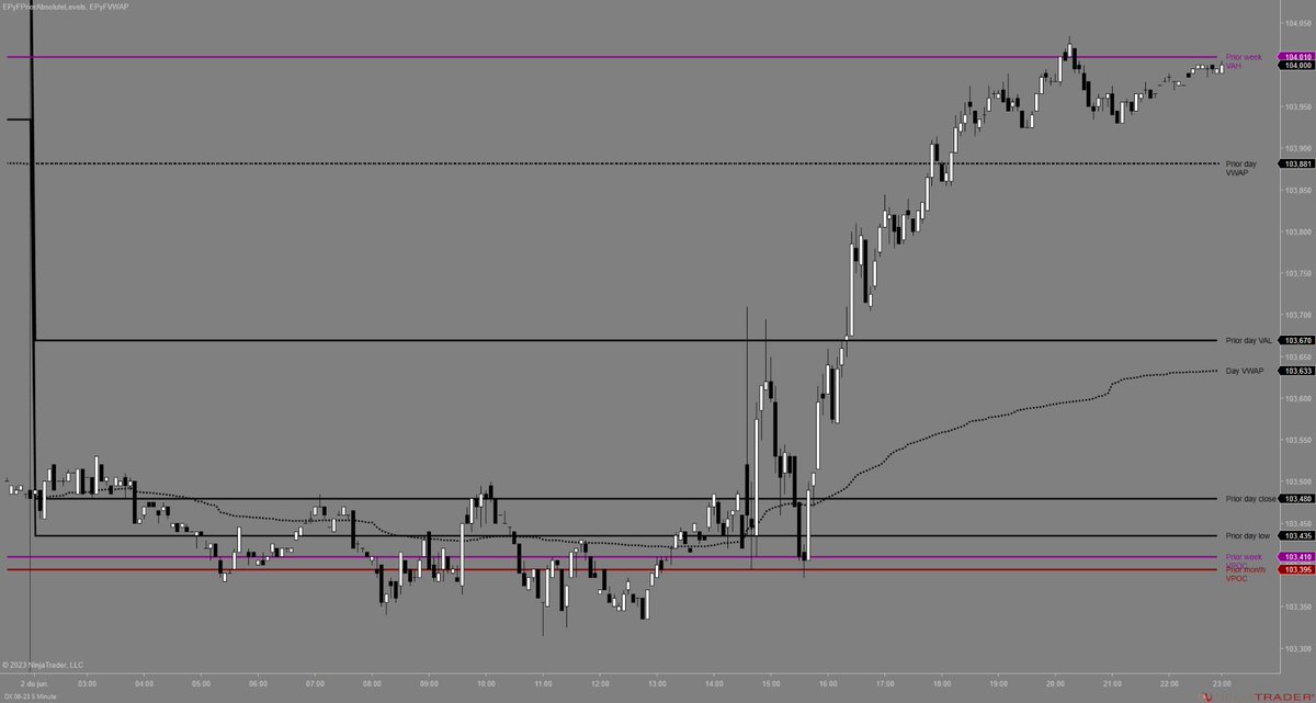 SistemaEPyF's tweet photo. Reacción del precio divisas en sesión de #NFP ;

- TF: 5M
- Activo: #DOLAR / #YEN / #EURO / #LIBRA
- Sesión: 02/06/23
- Indicadores: #epyfpriorabsolutelevels / #epyfvwap / #epyfrangecandles
- Configuración: niveles sesión / semana / mes previos
- Estilo: intradía

#trading #forex https://t.co/jL9JZDjuPx