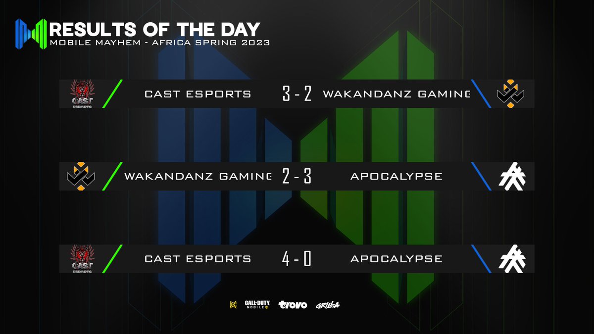 WE HAVE A NEW CHAMPION ‼️

Our MM Africa Spring 2023 Champion is <a href="/CAST_gaming1/">CAST_E-Sports</a> who had a dominant performance in the finals to secure the win🔥

🥇<a href="/CAST_gaming1/">CAST_E-Sports</a> 
🥈<a href="/TheApocalypseAF/">The Apocalypse</a>
🥉<a href="/NATOGamin/">MASH-HARDER GAMING</a> 

GGs to all our teams this season, y'all really brought the Mayhem 😈 

#CauseMayhem