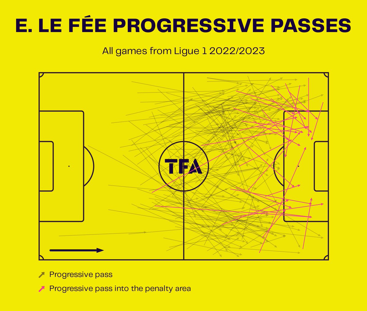 TotalAnalysis's tweet image. Enzo Le Fee could be set for a move to a top European team this summer 🟠⚫️ #LorientFC #Ligue1 

The Lorient midfielder is an excellent progressive passer 🔥