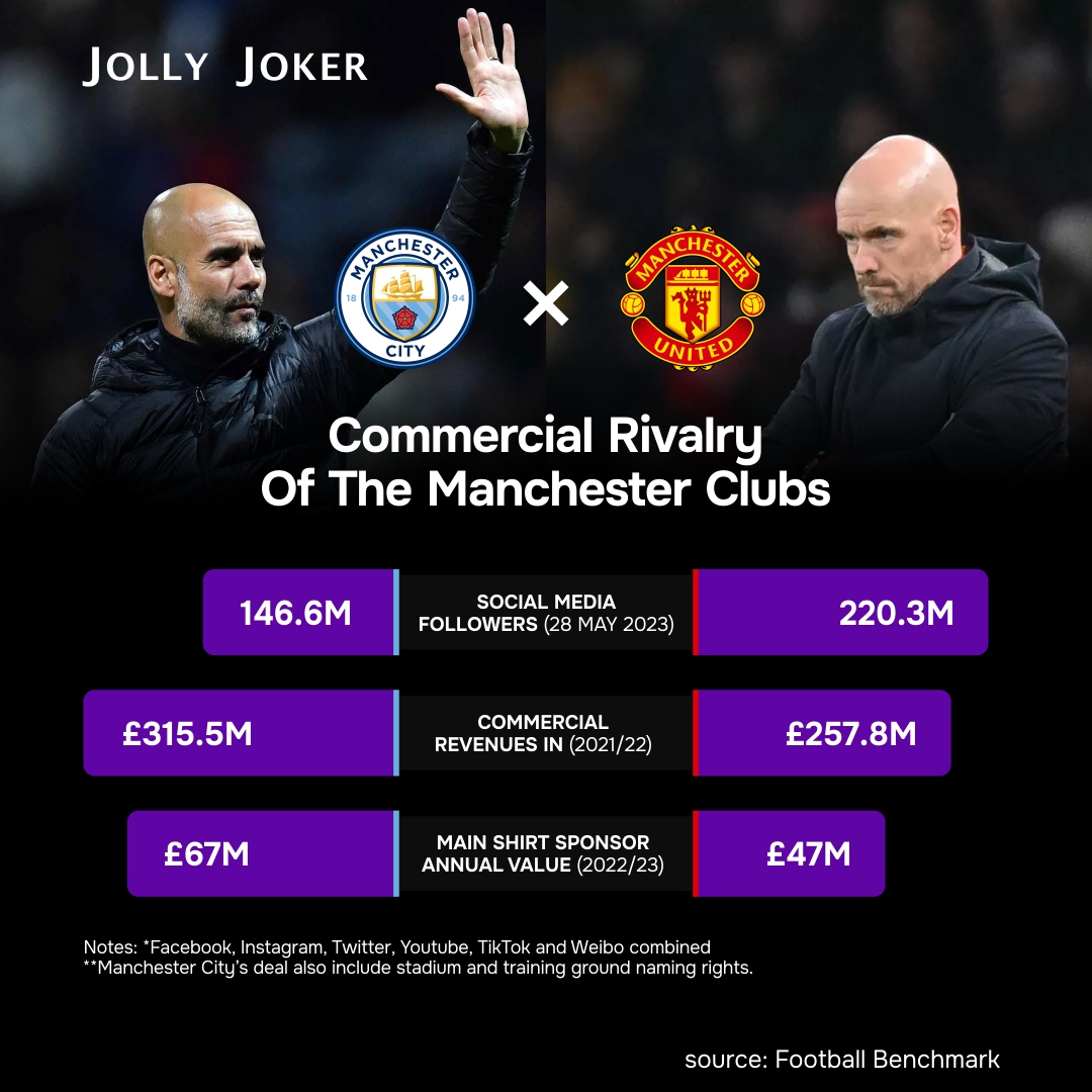GoncearucIvan's tweet photo. From what we can see, on social media MU are kings, but they give in to two other components. Until recently, MU were also leaders in terms of revenue, but now things have changed a bit!
#sportsbusiness #FACupFinal #ManchesterDerby https://t.co/eOOjS2Rr3N