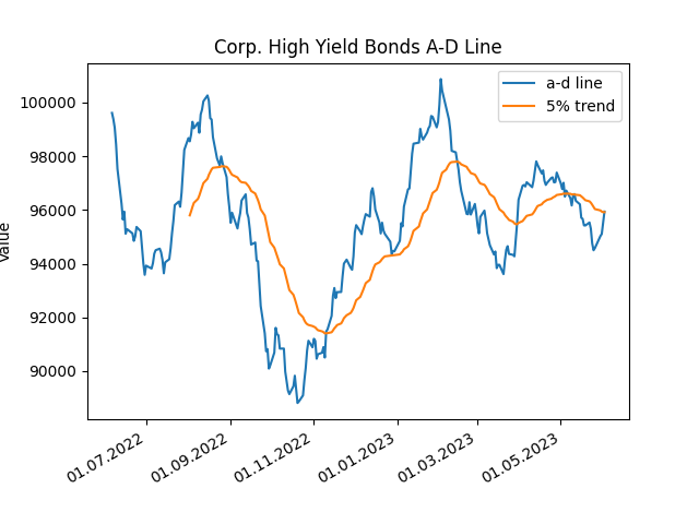 ComWyca's tweet photo. Quick comparison of corporate high yield bonds vs corporate Investment bonds (a-d lines). https://t.co/aLu3d3bKG1