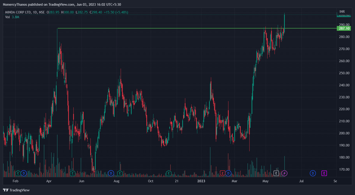 rockkrishna's tweet photo. Minda corp
CMP 287.10
Breakout stock
#SwingTrading #swing #swingaction #BREAKOUTSTOCKS https://t.co/GYCMysS01n