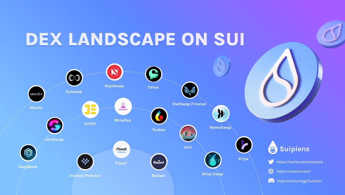 🔥Dive into the DEX landscape on #Sui!🚀

As the Sui ecosystem continues to evolve, decentralized exchanges (DEXs) are becoming increasingly important. Here's an overview of the DEX options available on Sui.😍

Like and RT to support us!🙏

#Suipiens