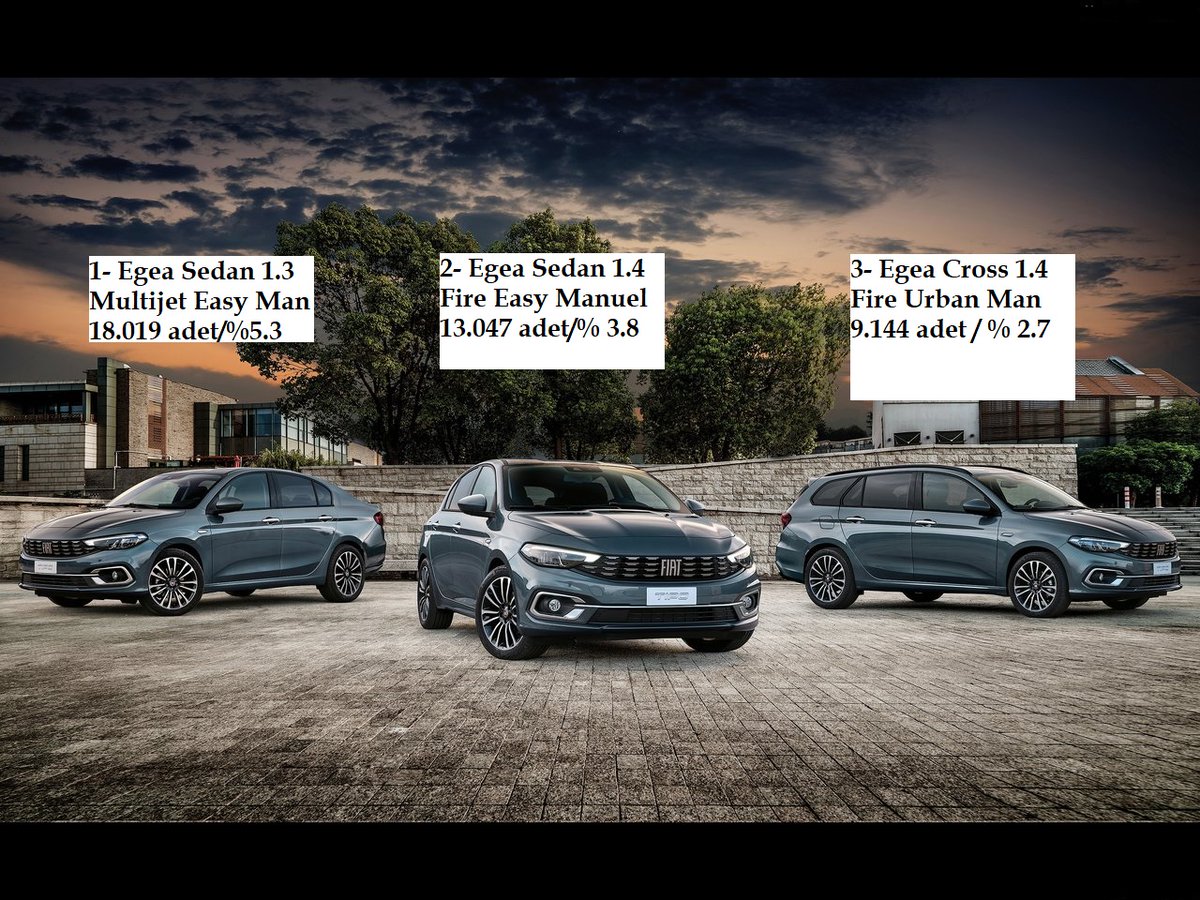 memduhtaslicali's tweet photo. 2023 ilk 5 ayda 340 bin otomobil satışı ortaya çıktı! Peki hangi model, donanım, motor tercih edildi? Liste başında @fiat_tr #egeasedan #multijet #easy #manuel var. İşte ilk 20 modelin listesi... @otoajanda #otomr
https://t.co/4Okz9wiB3Y https://t.co/XneMIzJRek