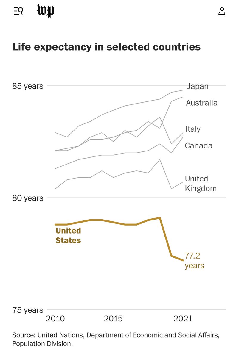 This chart is the clearest example of how our investments in health care are misaligned with health. We dramatically under-invest in primary care and prevention while simultaneously over-investing in low-value, high-cost interventions.