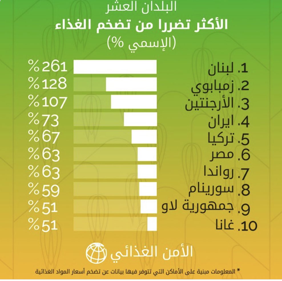 الدول الأكثر تضررا من تضخم أسعار الغذاء بحسب البنك الدولي :