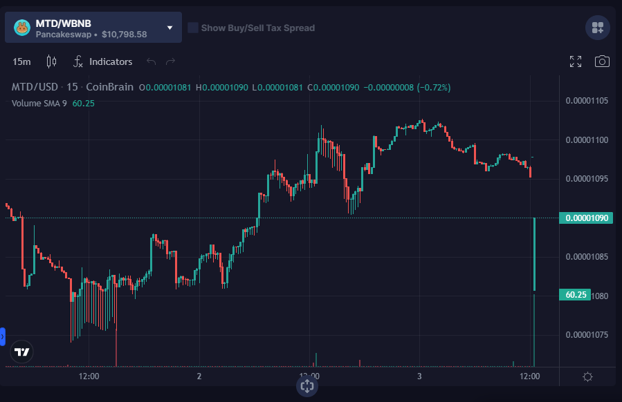 MTDToken's tweet photo. #MTD $0.00001090 (24h: +0.84%)
#MotoTouringDay #coinbrain #bnbchain #tokenMTD
https://t.co/SBNft0Iumi https://t.co/Hu1HAPWrEa