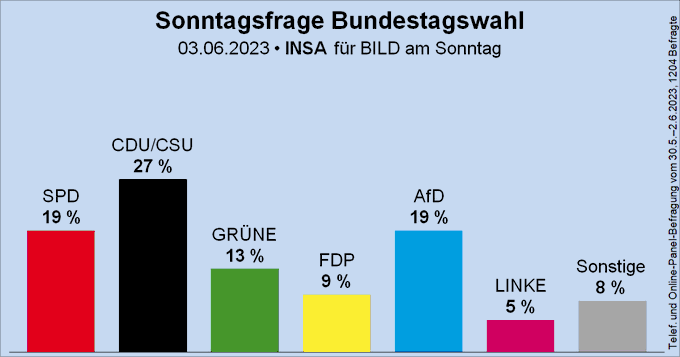 Säulendiagramm der Sonntagsfrage zur Bundestagswahl von INSA für BILD am Sonntag