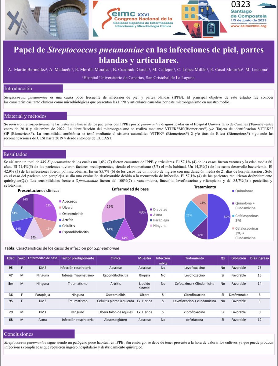 socamic's tweet photo. Otro trabajo presentado en #SEIMC2023 por los compañeros del HUC titulado “Papel de Streptococcus preumoniae en las infecciones de piel, partes blandas y articulares” @SEIMC_ https://t.co/lvOyiBHeq7
