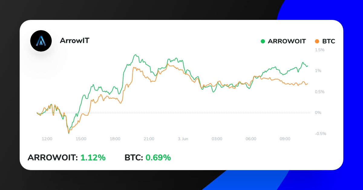 ArrowIt_'s tweet photo. My Crypto Strategy on ICONOMI just outperformed BTC.
Check it out here:
https://t.co/2Qu8XWeIjT
#investing #trading #invest #bitcoins https://t.co/XKPV8ytq73