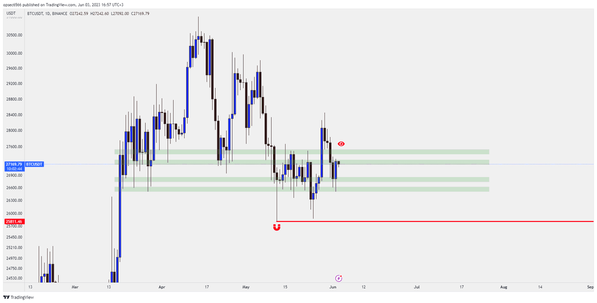 Bitcoin..

Expecting price to make it's way towards the red eyeball.

Anticipating a candle close there, I will become interested in targeting the sellside once that is achieved.