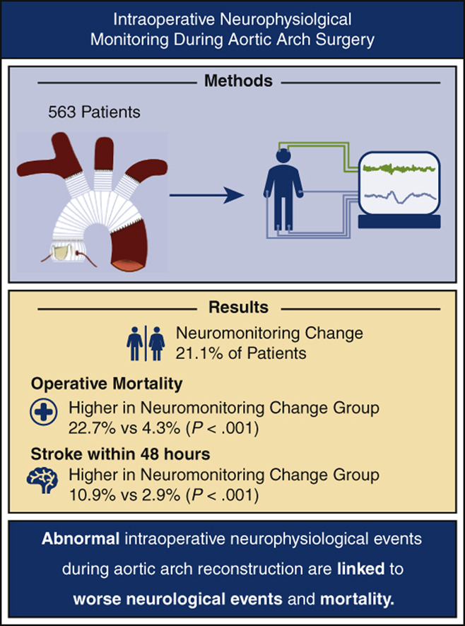 Intraoperative neurophysiologic monitoring during aortic arch surgery

jtcvs.org/article/S0022-…