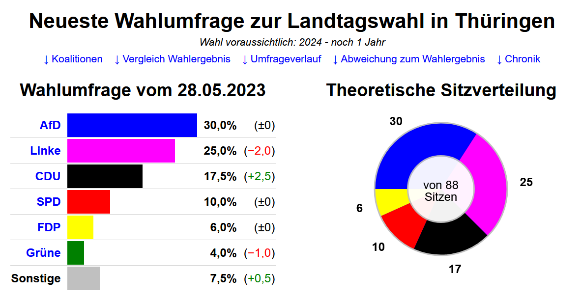 +++ Umfrage: 30% der Thüringer würden die @AfD_Thueringen
wählen +++

Bei Neuwahlen erreicht die AfD in Thüringen bereits fast ein Drittel der Abgeordneten - damit kann die Politik der AfD im @ThuerLandtag nicht mehr ausgegrenzt werden - ein Politikwechsel ist nah
#LtW2024 #LtWTH