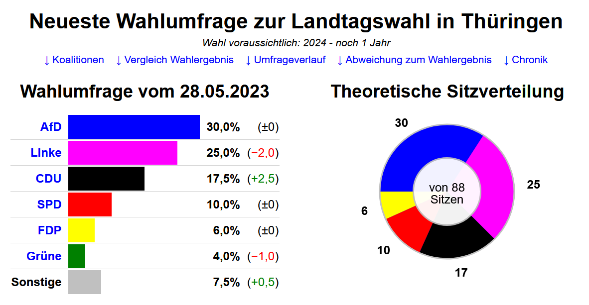AfD_Thueringen's tweet photo. +++ Umfrage: 30% der Thüringer würden die @AfD_Thueringen
wählen +++

Bei Neuwahlen erreicht die AfD in Thüringen bereits fast ein Drittel der Abgeordneten - damit kann die Politik der AfD im @ThuerLandtag nicht mehr ausgegrenzt werden - ein Politikwechsel ist nah
#LtW2024 #LtWTH https://t.co/jZ7CAZcMrG