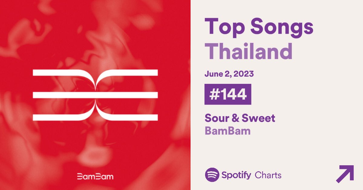 Spotify Charts : Daily Top Songs Thailand | Update 2023.06.02

อันดับที่ #144 Sour & Sweet - #BamBam [🔻17]

DAY60 - 24,570 Streams
DAY61 - 24,134
DAY62 - 23,395
DAY63 - 23,071
DAY64 - 24,523
DAY65 - 21,185
DAY66 - 23,993
DAY67 - 23,905