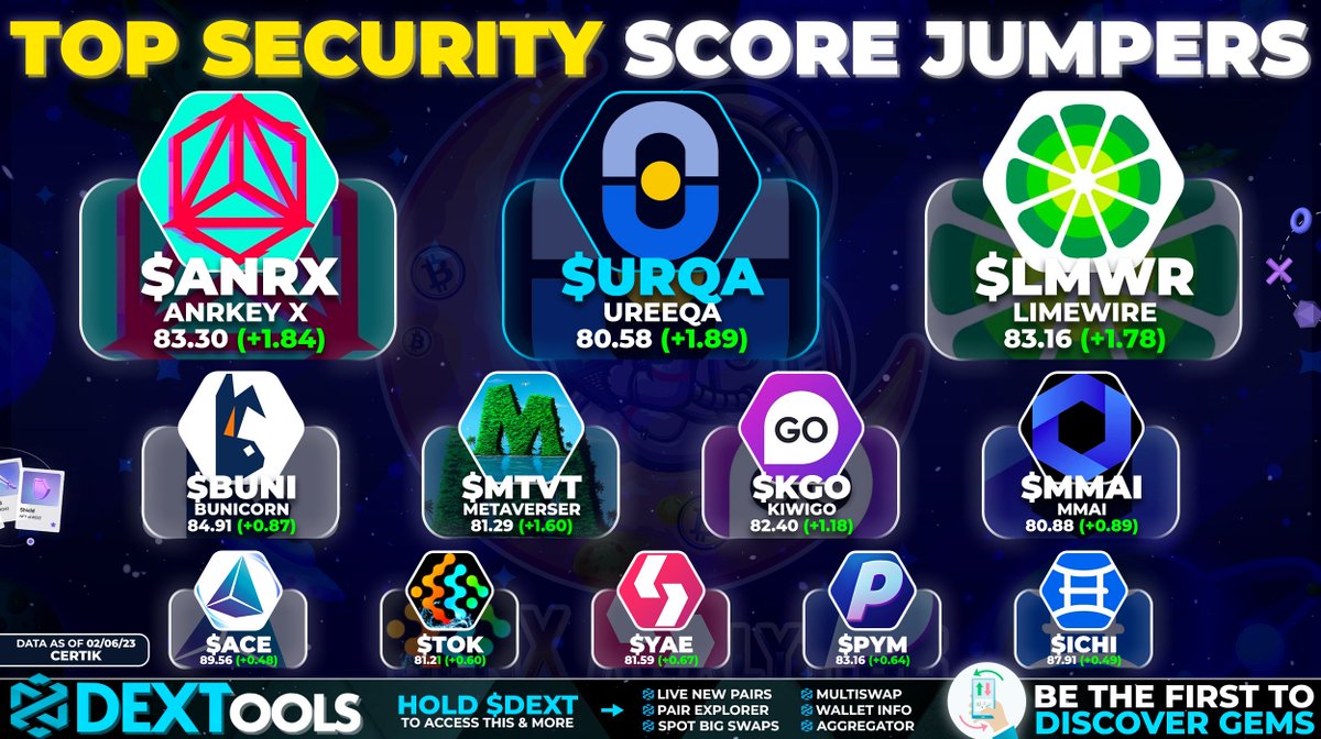GenxAnalytics's tweet photo. Staying ahead on security these #Crypto platforms have seen a substantial rise in Security Score on @CertiK🛡️✅

🦾🔥Secure Protocols:
🏆@UREEQA_Inc $URQA
🏅@AnRKeyX $ANRX
🏅@limewire $LMWR

$BUNI $MTVT $KGO $MMAI $ACE $TOK $YAE $PYM $ICHI

#BNB #ETH #Cryptocurrency #NFT #Web3 https://t.co/Y3zKi0UPBq
