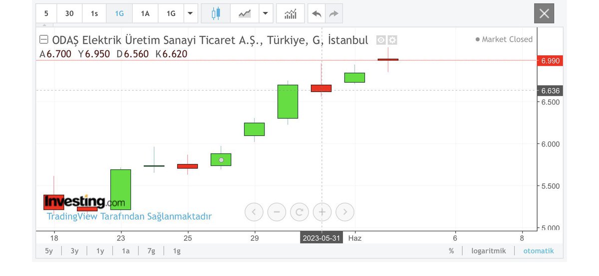 borsabbas2's tweet photo. #odas SİNYAL BAŞARILI

ALIŞ:6.63

SATIŞ:6.90✅

#kzbgy #mavı #yylgd #erbos #zoren #otkar #klrho #osmen #smrtg #avod #burce #mrshl #poltk #klgyo #bist100 #oyakc #tcell #anele #bigcf #hubvc #kontr #astor #ercb #tahvıl #burce #dokta #obase #doas #BIGCH https://t.co/KgkZKX0hqZ