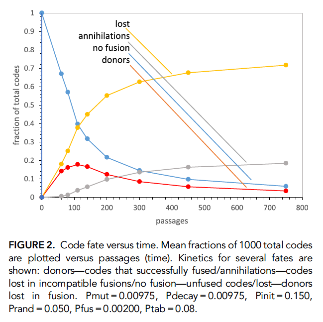 SciPasTips's tweet image. Simulated evolutionary processes suggest that the standard genetic code may result from a fusion of partial codes evolved in different individuals, as shown with simulation software written in #ObjectPascal. 

#Pascal programming; #evolution; 

dx.doi.org/10.1261/rna.07…