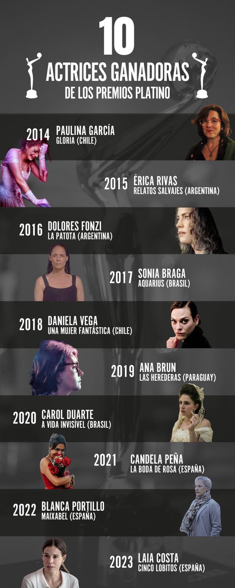 PremiosPLATINO's tweet image. Ellas son las 10 #actrices que han obtenido el Premio PLATINO por sus inmensos trabajos en cine. Chile, Argentina, Brasil, Paraguay, y España 🇨🇱🇦🇷🇧🇷🇵🇾🇪🇸

¿Cuál es tu favorita? Te leemos 👇

#PremiosPLATINO