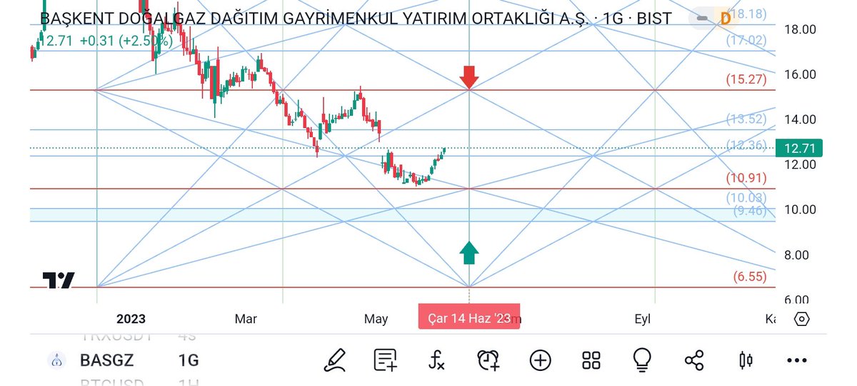 #Basgz
Cycle'a kadar yükselirse
Mevsim döngüsüne de tepede girmiş olur.
Yeniden bir düzeltme süreci görebiliriz.
12.36 kısa vade destek.
Kırılırsa 🚫‼️
13.52 direnç.
Bu direnç aşılırsa destek olur,
Kırılırsa yine stop.
Bu şekilde iz süren stop ile devam edilebilir.