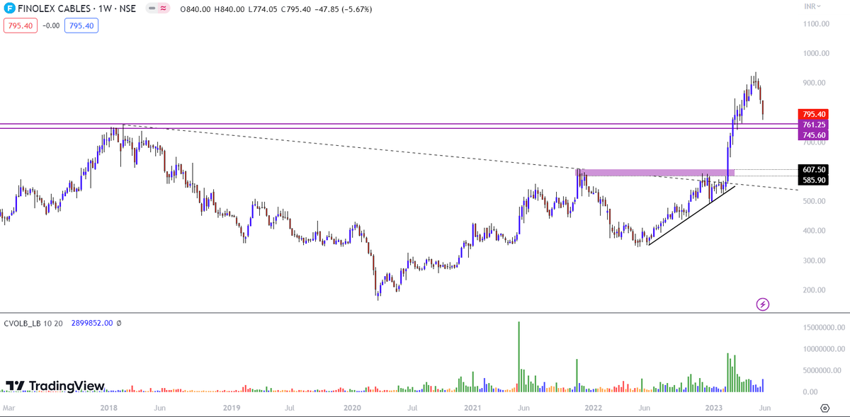 Breakout_trades's tweet image. #FINOLEXCABLES 
Chart Update!!

From 580 to 930+ in one move! 
Now near retest levels!