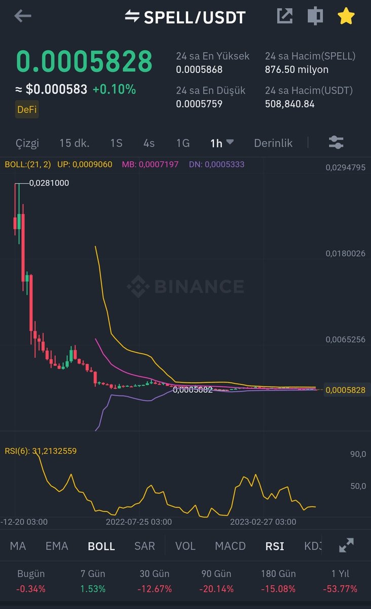 #spell #spellusdt dibin %16 üzerinde seyrediyor burdan 0.71 seviyesine gitmesini bekliyorum. #amb #fida #spell #btc