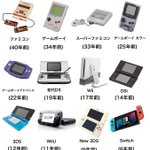どのゲーム機が印象深いかで世代がわかる!？ファミコン、DS、スイッチ…あなたはどれ？